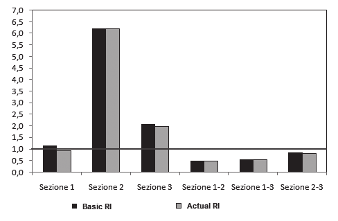 Si riassume la situazione, confrontando BRIs e ARIs col valore soglia, in figura 6: Tab. 9 - Riduzione ulteriore degli R grazie all introduzione delle sicurezze aggiuntive Fig.