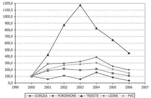 SEZIONE ECONOMICA 2000 2001 2002 2003 2004 2005 2006 L - Pubblica amministrazione e difesa; assicurazione sociale obbligatoria 4,5 11,3 13,3 14,4 15,3 14,0 17,7 Fig.