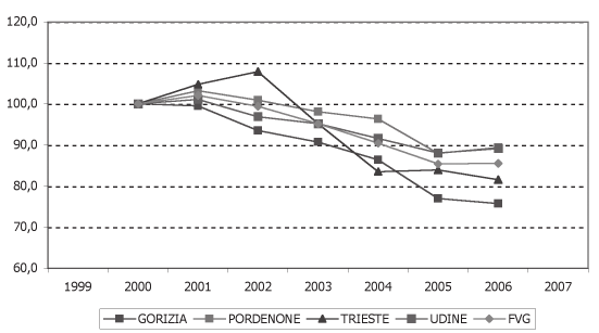 Qui, infatti, a partire dai 4 infortuni permanenti per l anno 2000, si riscontra un deciso incremento nel tempo, registrando un picco (pari a 47 infortuni permanenti in itinere) per il 2003, e