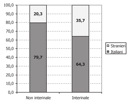 provincia di Pordenone nel 2006 contava il 6,1% di infortuni occorsi a lavoratori interinali.