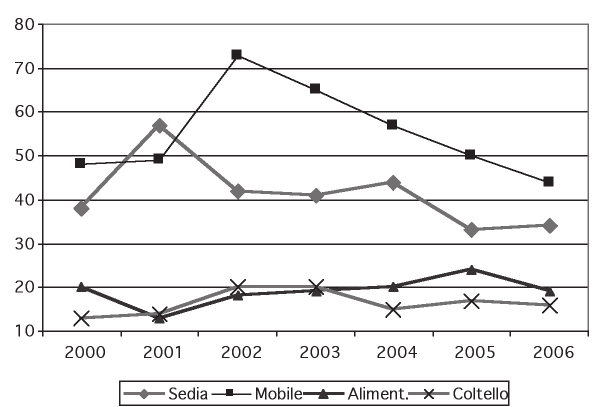 Per quanto riguarda i distretti del coltello e dell alimentare, questi registrano situazioni molto differenti: il distretto dell alimentare, infatti, segnala una crescita del numero complessivo degli