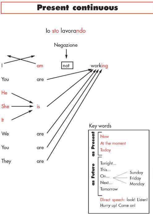 I futuri sono tutti tecnica di gruppo eccetto il doppio futuro che è e B (ssioma) Present continuous as future Will - future 1 3 I am Working next today tmorrow On PLNS 2 To be going to.