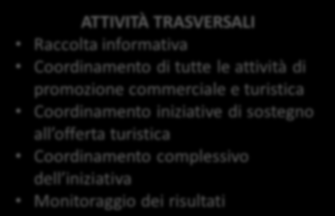 offerta turistica Coordinamento complessivo dell iniziativa Monitoraggio dei risultati