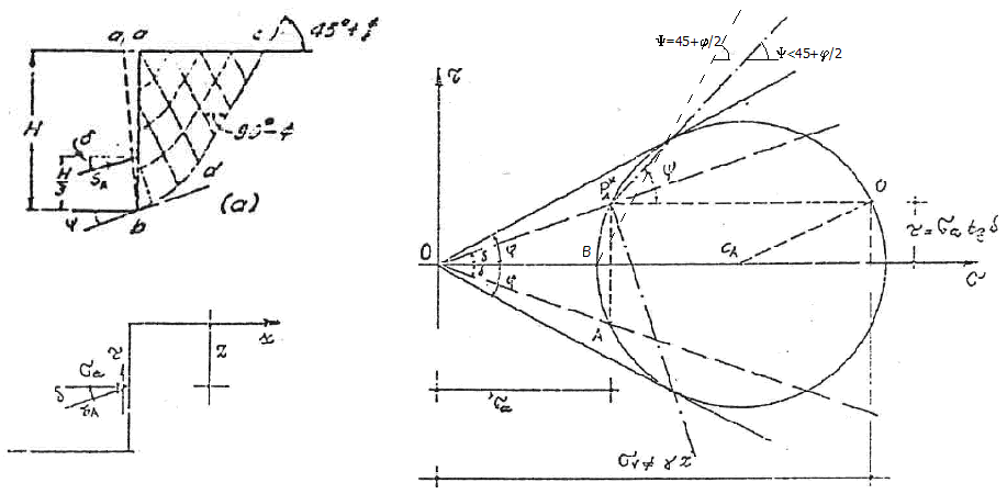 COEFFICIENTI DI SPINTA APPROSSIMAZIONI LEGATE ALLA SCABREZZA Le