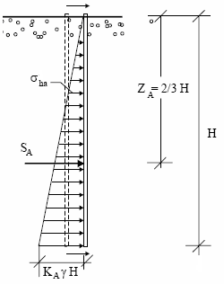 SPINTA ATTIVA TEORIA DI RANKINE H 1 S dz K