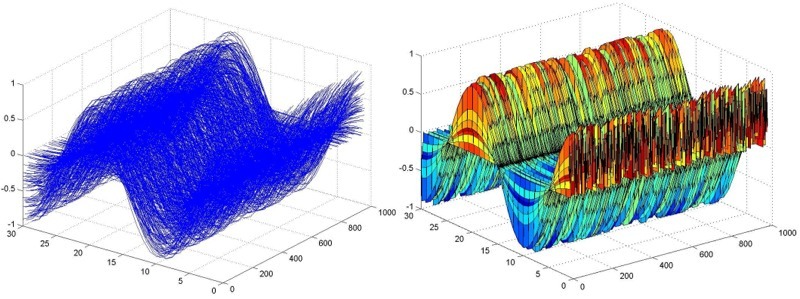 13.dat. Nell algoritmo è stato calcolato e poi rappresentato x(k), k = 1,,30 per ciascun valore di A, cioè si sono prodotte 1000 cosinusoidi in ugual fase ma diversa ampiezza.