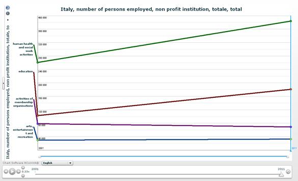 Grafici di dati Il browser della piattaforma include una funzionalità per la creazione di grafici dinamici ( ) che consente la visualizzazione e l'animazione di Grafici temporali a linee, Grafici a