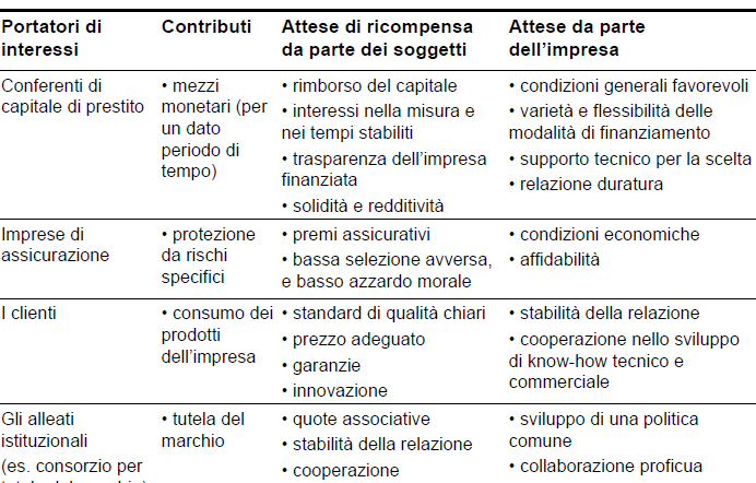 I sistemi di interessi convergenti nelle famiglie I primari portatori di interessi istituzionali non economici (ma specialmente sociali) in una famiglia sono i membri della famiglia stessa.