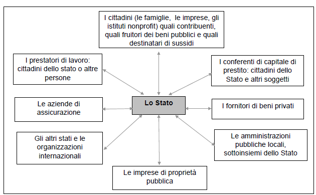 Soggetto d istituto: i cittadini+prestatori di lavoro I sistemi di interessi convergenti negli ist nonprofit gli istituti nonprofit sentono il bisogno di tutelare qualcosa e la collettività valuta