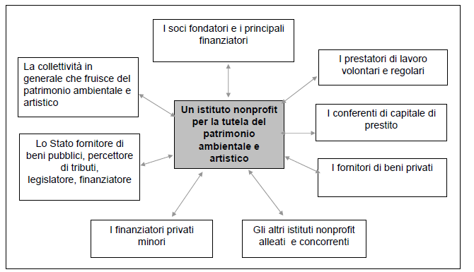 Anche i cittadini vicini alle finalità dell istituto nonprofit contribuiscono sia con mezzi monetari che con lavoro volontario.