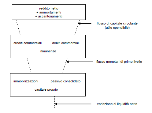 Indici di bilancio, natura, obbiettivi oltre all equilibrio reddituale e l equilibrio patrimoniale è utile valutare l equilibrio monetario. Sulla base del reddito.