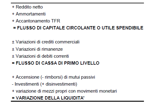 Si inseriscono nelle rilevazioni di reddito - componenti negative di reddito=uscite monetarie - si adotta il criterio di variazione numerariamettendo i ricavi quando si emette la fattura (quando si