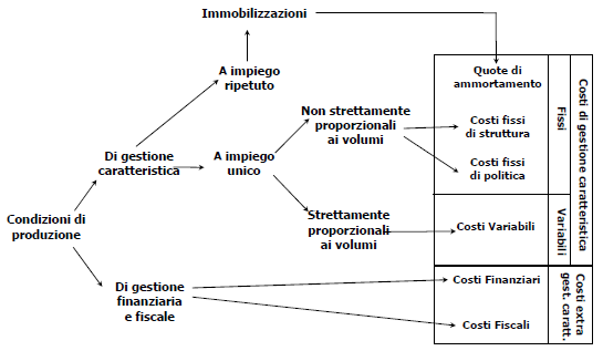 svolgere un analisi costi-volumi-risultati quindi significa 1 analizzare il variare del risultato economico al variare dei volumi di vendita e identificare il punto di pareggio dato un certo livello