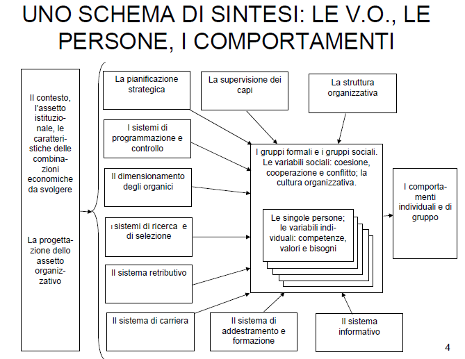 L ORGANISMO PERSONALE, LE VARIABILI INDIVIDUALI E SOCIALI Un insieme di persone unitario dinamico, flessibile l oganismo personale è l insieme unitario delle persone che con il proprio lavoro