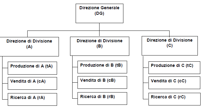 compiti e di responsabilità assegnati a ciascuno di tali organi.