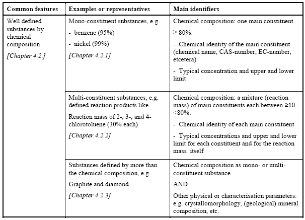 Principali identificatori per sostanze well defined 21 UVCB SUBSTANCES Sostanze di composizione sconosciuta o variabile, prodotti derivanti da reazioni complesse o materiali biologici