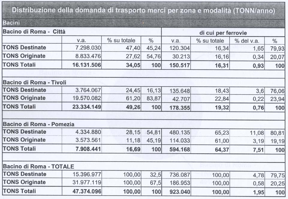 Tab. III.2.2.1 Distribuzione della domanda di trasporto merci per zona e modalità (Tonn/anno). Anno 1990 Fonte: P.U.M.