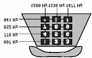 Segnalazione d utente Tipi di segnali da utente a centrale Supervisione o segnali di linea Richiesta (sganciando il microtelefono) o svincolo (agganciando il microtelefono) Con il microtelefono