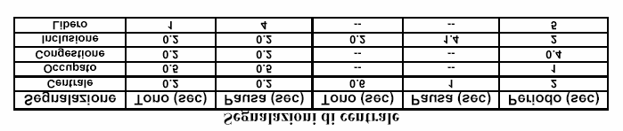 corrente con un treno di impulsi si possono segnalare le cifre del numero di telefono dell utente da chiamare Multifrequenza (Dual-Tone Multifrequency DTMF) Le cifre vengono trasmesse inviando una