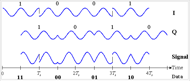 simbolo le componenti in fase e quadratura (tempi di bit pari e dispari), si