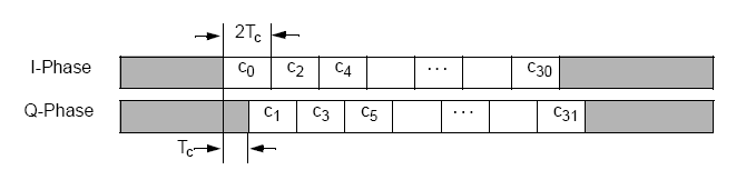 nel tempo: Quindi si avrà un chiprate effettivo di 2MCs/s, con un