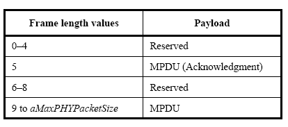 (a zero, cioè chip sequence 0 ripetuta 8 volte)