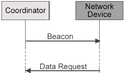 Data Transfer Model IEEE802.15.