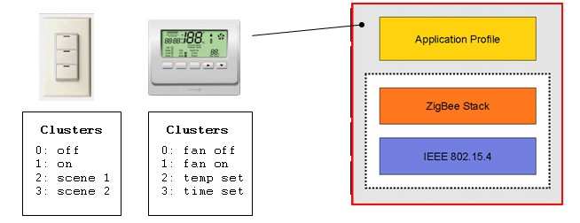 ZIGBEE APP Attributo Dato che può essere passato tra nodi Ha un suo tipo e un suo