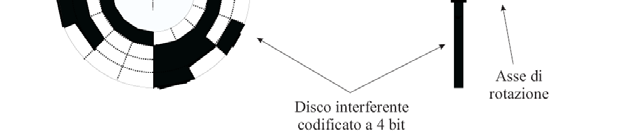 PID-- 61 Encoder Assoluto La posizione corrente viene acquisita mediante una batteria di sensori fotovoltaici pari al numero di bit di risoluzione dell encoder.