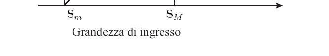 Idealmente questa caratteristica è lineare PID-- 11 Errori sulla caratteristica statica I trasduttori commerciali hanno