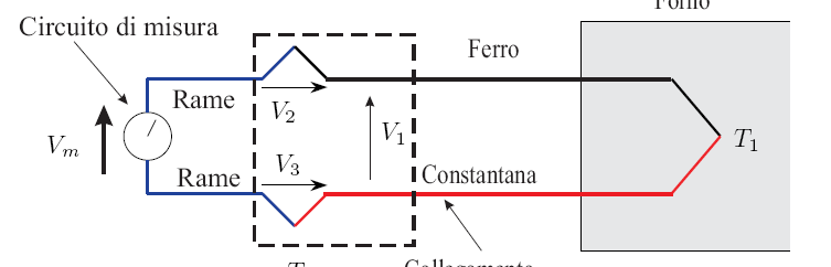 Termocoppia Acquisizione della misura I conduttori che collegano la termocoppia al circuito