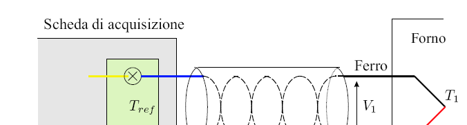 Termocoppia Acquisizione della misura Il procedimento illustrato può apparire, a prima vista, assai strano, in quanto per misurare una temperatura (di un forno ad es.