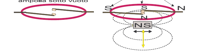 Sensori di prossimità a Contatto Reed Sono costituiti da lamine di materiale ferromagnetico (Ferro-Nichel) a bassa riluttanza racchiuse da un bulbo di vetro.