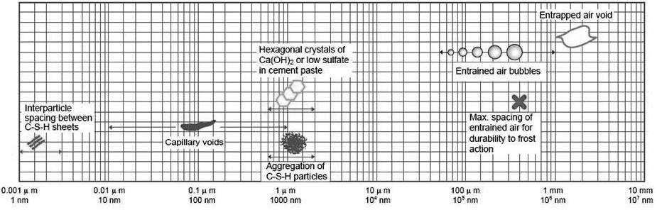 Vuoti d aria Sono vuoti di forma generalmente sferica nell intervallo dimensionale tra alcune decine di micron fino ad 1 mm circa, formati durante l idratazione delle paste di cemento per