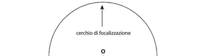 Il cerchio di focalizzazione tuttavia varia il raggio al variare di 2θ e la condizione di focalizzazione dei raggi diffratti sul detector è soddisfatta solo mantenendo il portacampione sempre