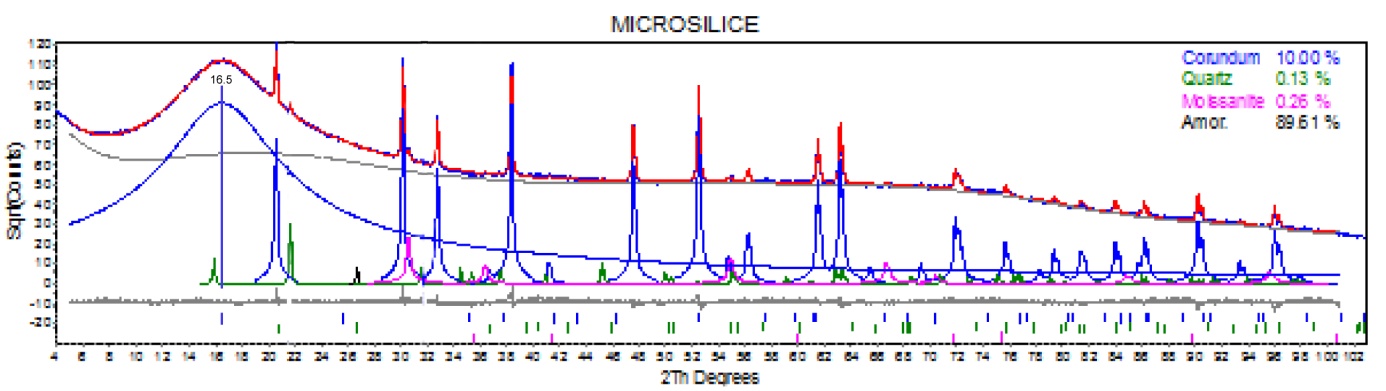 Figura 3.2-1.1: Pattern di diffrazione della microsilice (linea blu). In ascissa gli angoli 2θ di riflessione e in ordinata le intensità. Si può notare l imponente bump di amorfo tra 5 e 30 2θ circa.