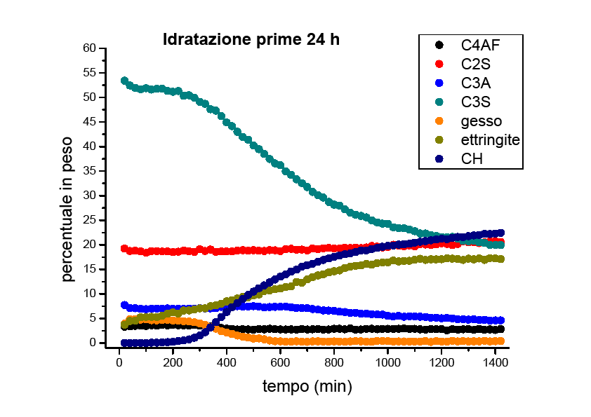 CAPITOLO 5: RISULTATI 5.1: COMPORTAMENTO DELLE PASTE DI CEMENTO E DELLE MALTE ENTRO LE PRIME 24 ORE 5.