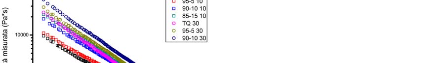 Le malte con il 5% di fumo di silice a 10 minuti evidenziano una diminuzione della viscosità all aumentare del contenuto di POSS (figura 5.1-2.1 D)).