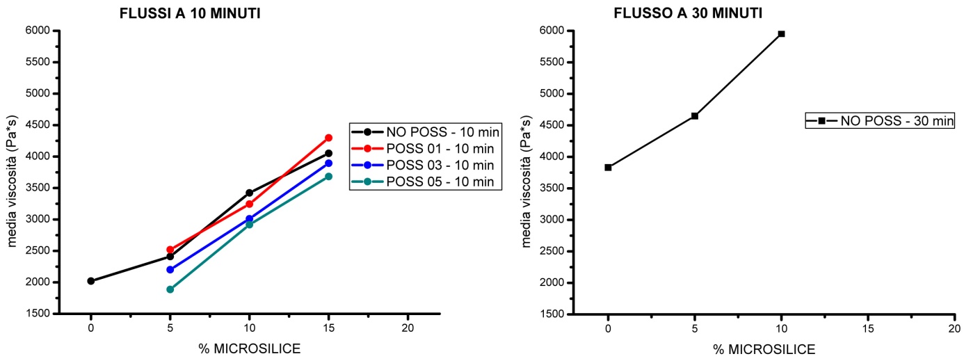 Figura 5.1-2.2: confronto delle medie dei valori di viscosità nelle varie miscele a 10 minuti dall idratazione a sinistra e a 30 minuti dall idratazione a destra. 5.2: COMPORTAMENTO DELLE PASTE DI CEMENTO TRA 1 E 28 GIORNI 5.