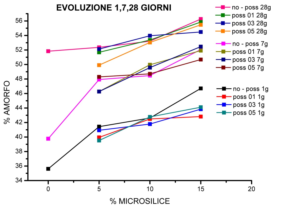 Figura 5.2-1.4: confronto percentuali di amorfo nelle varie miscele a 1,7, 28 giorni di maturazione. 5.2-2: