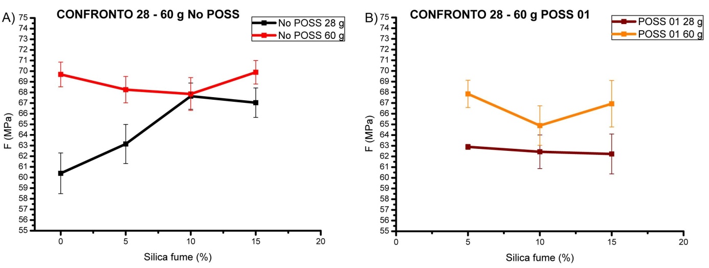 Tabella 5.3-1.1: valori di resistenza a compressione a 28 giorni di maturazione e relativo errore. NO POSS POSS 01 resistenza a compressione errore resistenza a compressione SF % (N/mm 2 = MPa) (dev.