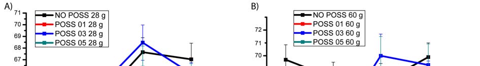 attivata (POSS 03); D) miscele con microsilice attivata (POSS 05). Figura 5.3-1.