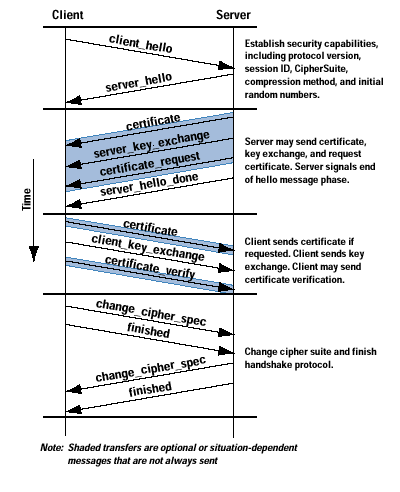 2.1 Handshake protocol E' la parte più complessa di SSL.