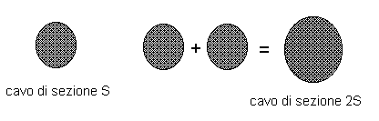 Calcola la superficie di un cerchio di raggio uguale a 1 e quella di un cerchio di raggio uguale a due. La seconda superficie è doppia della prima?