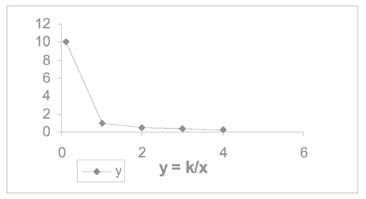 Il grafico della relazione di proporzionalità inversa y=k/x pare avere lo stesso andamento del grafico fra R e r e fra R e S: in questo caso non è però così chiaro se fra R e r, oppure fra R e S vi
