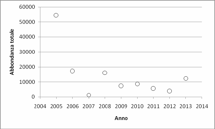 Figura 9. Andamento delle presenze totali registrate al Bacan di Sant Erasmo nel periodo settembredicembre dall inizio delle attività di monitoraggio (aprile 2005).