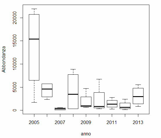 Mediana e range interquartile delle abbondanze totali rilevate al Bacan di Sant Erasmo nel periodo settembre-dicembre dei nove anni di monitoraggio.