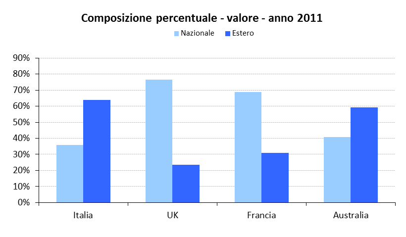 I Transazioni non riconosciute nazionale / estero Italia UK Francia Australia Nazionale 36% 77% 69% 41% Estero 64% 23% 31% 59% Totale 100% 100% 100% 100% Fonte: elaborazioni su dati UK Card