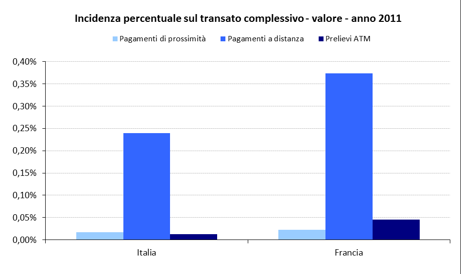 I Transazioni non riconosciute per tipo Italia Francia % inc. % % inc.