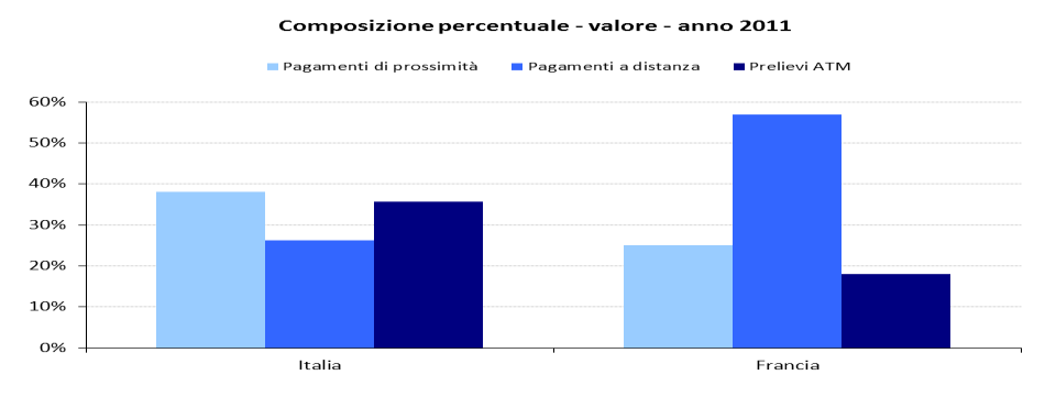 I Fonte: elaborazioni su dati Observatoire de la Sécurité des Cartes de Paiement, 2012 Figura 51.